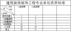 建筑裝修裝飾工程專(zhuān)業(yè)承包一級(jí)資質(zhì)