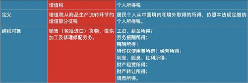 因此，和去年10月1日起實(shí)施的個(gè)人所得稅改革相比，降低增值稅覆蓋面更廣，惠及所有消費(fèi)者。采購(gòu)成本降低，有利于企業(yè)提升利潤(rùn)；在銷售環(huán)節(jié)，由價(jià)稅聯(lián)動(dòng)帶來(lái)的產(chǎn)品降價(jià)。