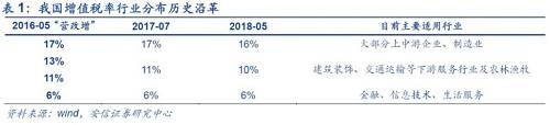 北京國(guó)家會(huì)計(jì)學(xué)院財(cái)稅政策與應(yīng)用研究所所長(zhǎng)李旭紅向記者解釋，16%這一檔稅率，適用范圍最廣、最多的貨物，降低這一檔稅率能夠產(chǎn)生更大的減稅效應(yīng)，而