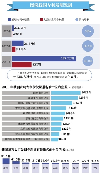 專利申請量居世界第一 我國專利法將迎第4次修改